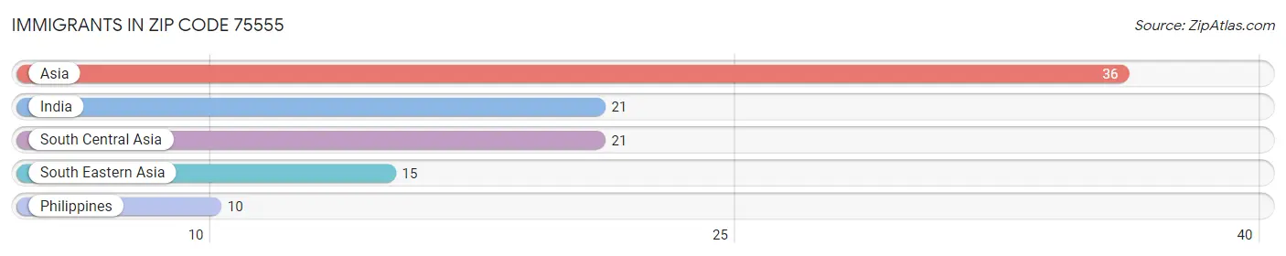 Immigrants in Zip Code 75555