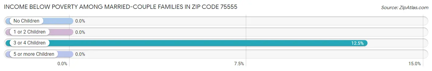 Income Below Poverty Among Married-Couple Families in Zip Code 75555