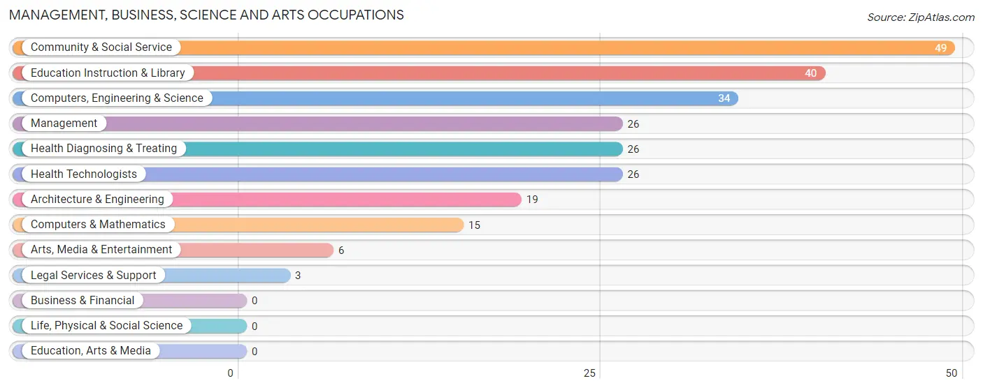 Management, Business, Science and Arts Occupations in Zip Code 75555