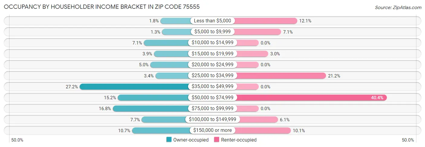 Occupancy by Householder Income Bracket in Zip Code 75555