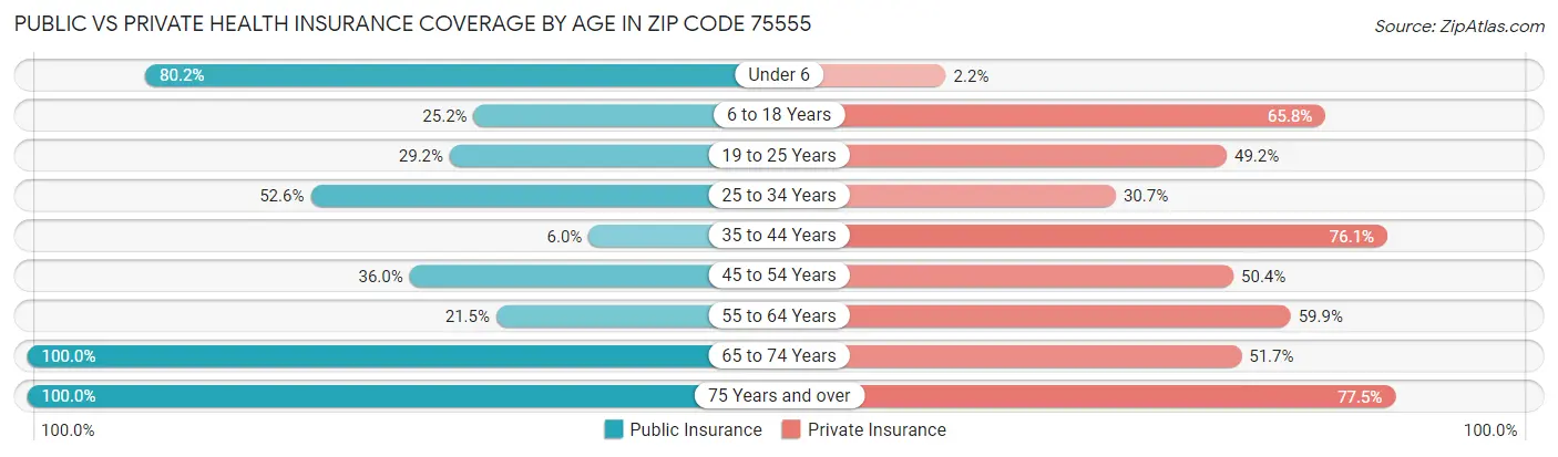 Public vs Private Health Insurance Coverage by Age in Zip Code 75555