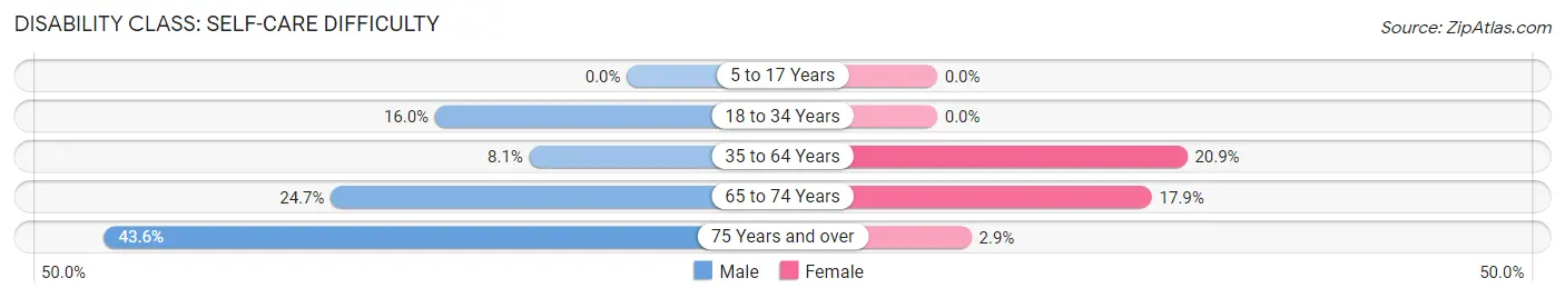 Disability in Zip Code 75555: <span>Self-Care Difficulty</span>