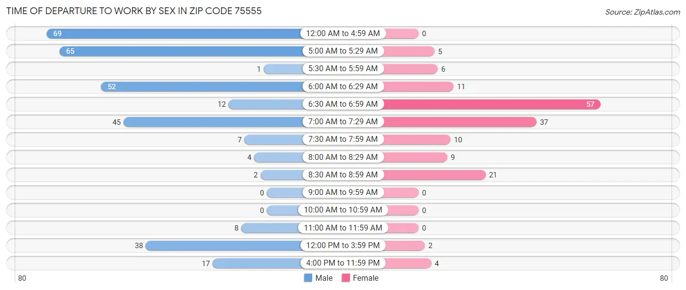 Time of Departure to Work by Sex in Zip Code 75555