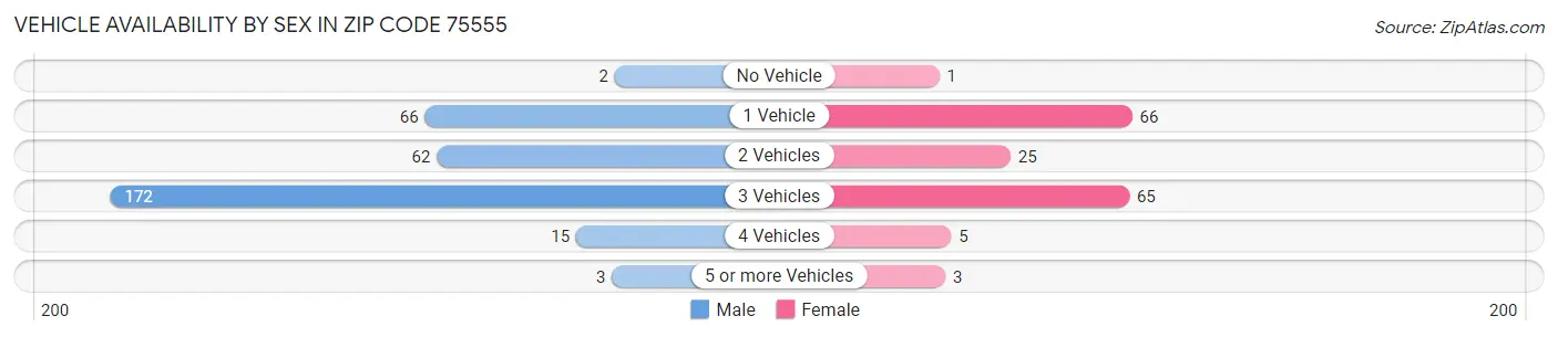 Vehicle Availability by Sex in Zip Code 75555