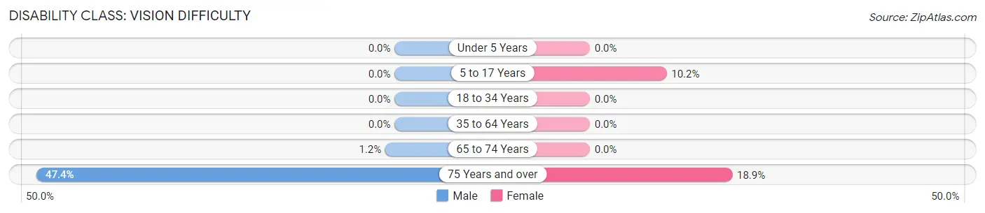 Disability in Zip Code 75555: <span>Vision Difficulty</span>