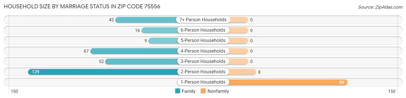 Household Size by Marriage Status in Zip Code 75556