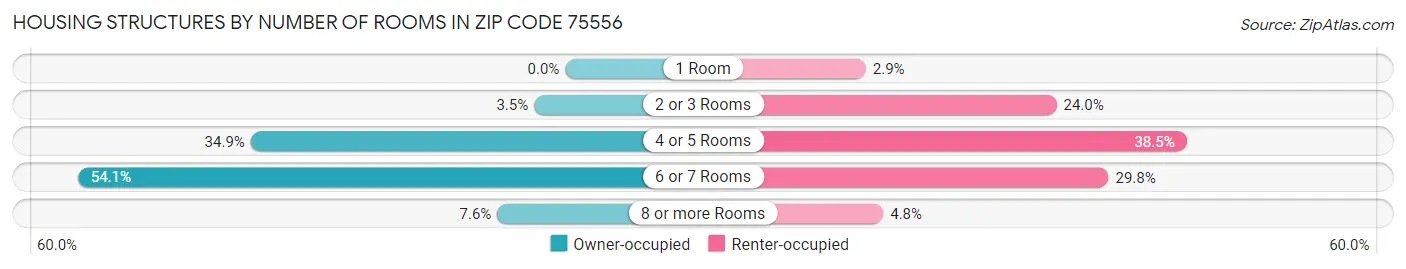 Housing Structures by Number of Rooms in Zip Code 75556