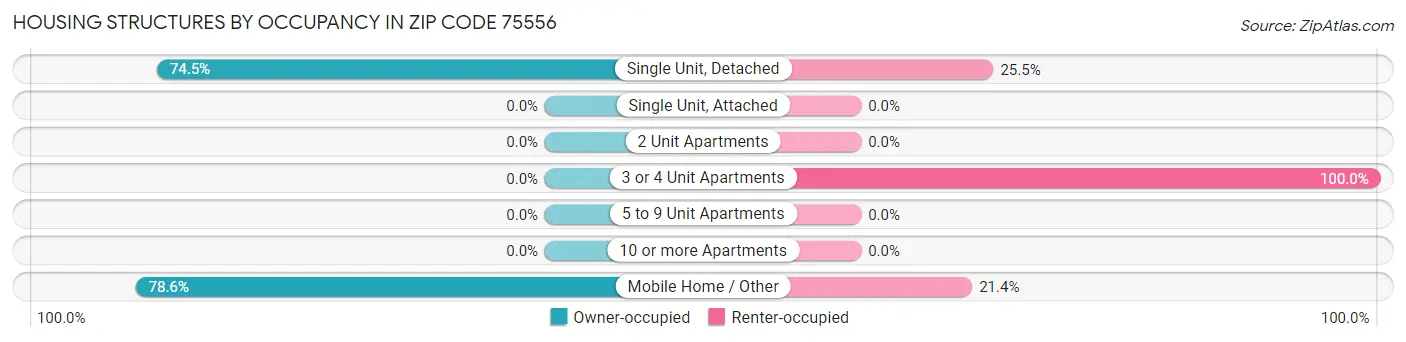 Housing Structures by Occupancy in Zip Code 75556