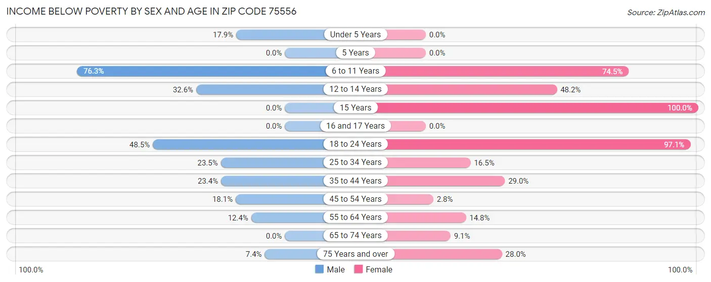 Income Below Poverty by Sex and Age in Zip Code 75556