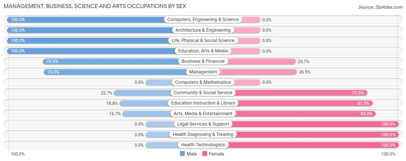 Management, Business, Science and Arts Occupations by Sex in Zip Code 75556