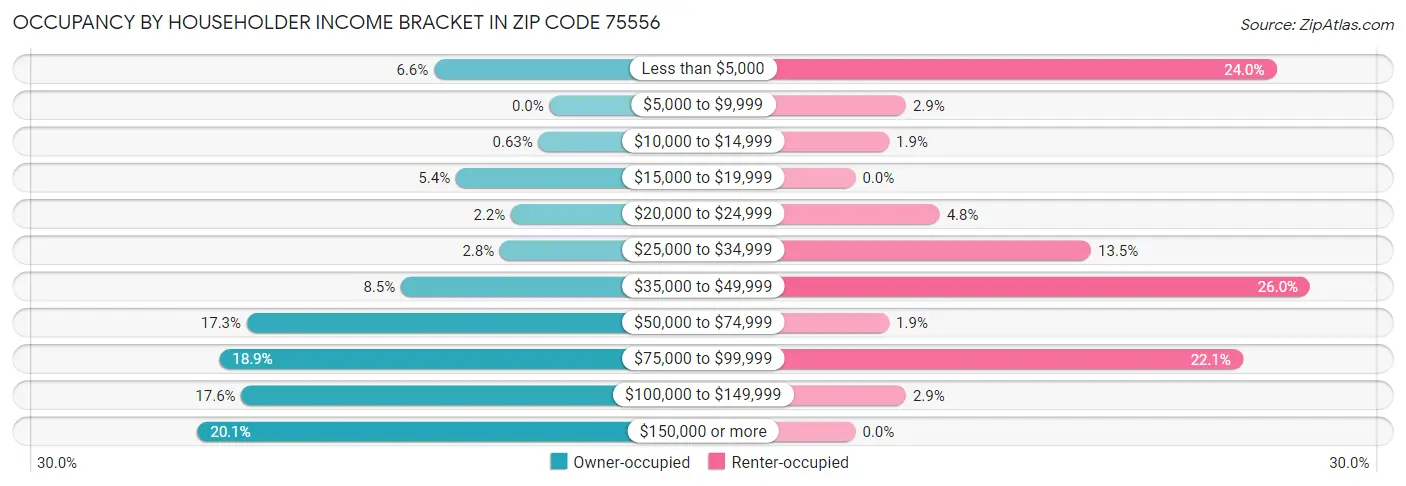 Occupancy by Householder Income Bracket in Zip Code 75556