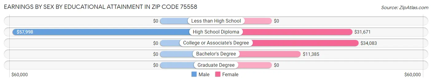 Earnings by Sex by Educational Attainment in Zip Code 75558