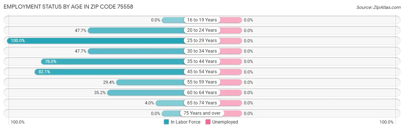 Employment Status by Age in Zip Code 75558