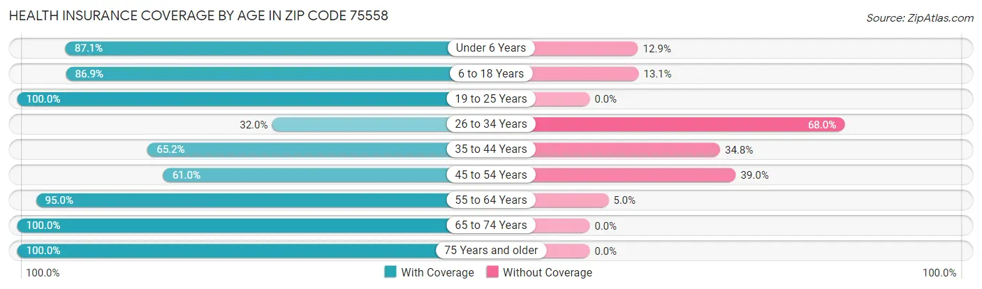 Health Insurance Coverage by Age in Zip Code 75558