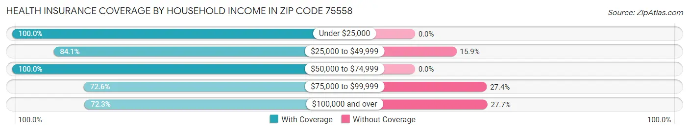 Health Insurance Coverage by Household Income in Zip Code 75558