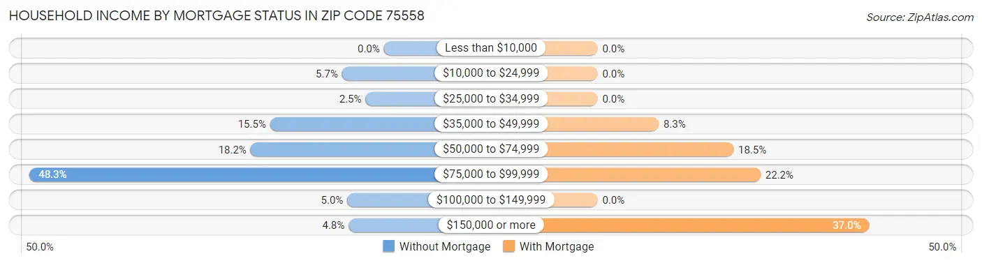 Household Income by Mortgage Status in Zip Code 75558