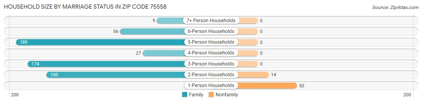 Household Size by Marriage Status in Zip Code 75558
