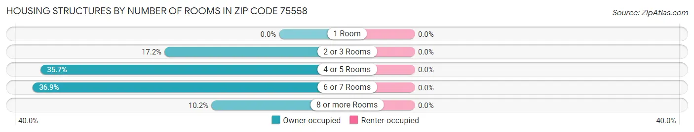 Housing Structures by Number of Rooms in Zip Code 75558
