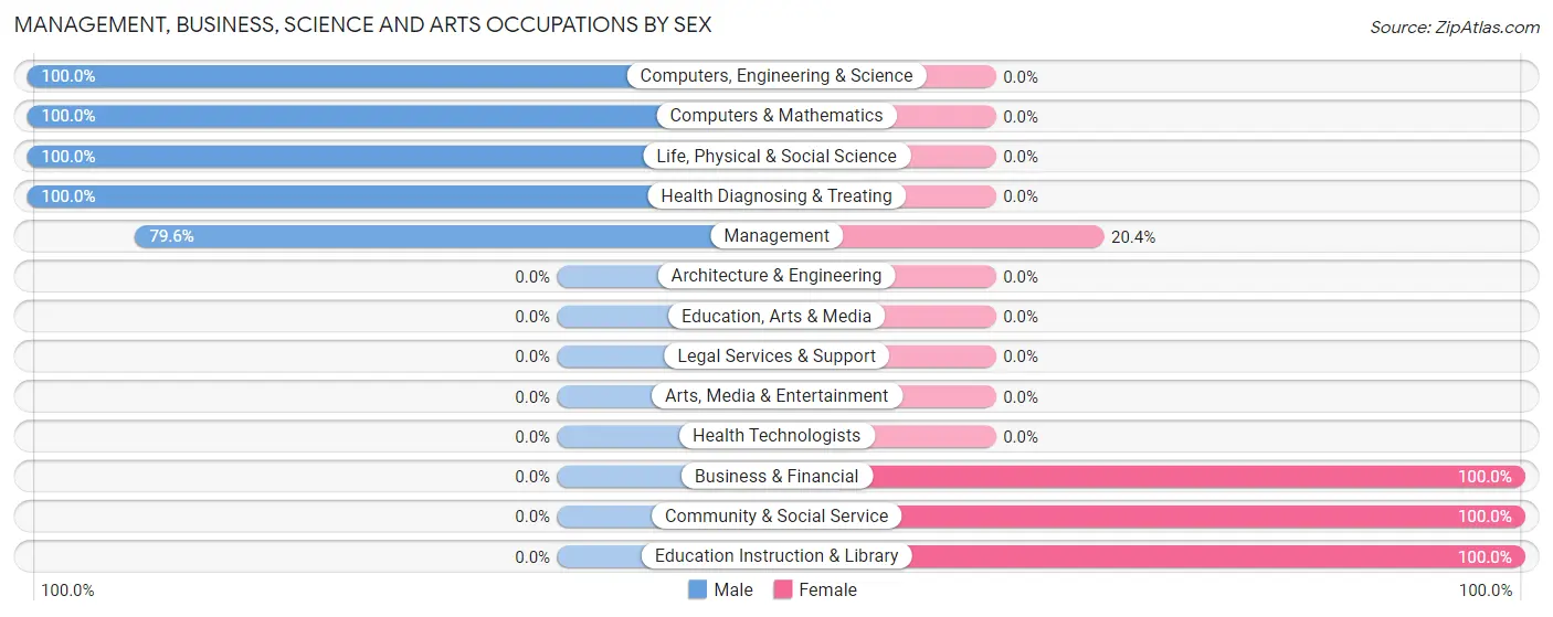 Management, Business, Science and Arts Occupations by Sex in Zip Code 75558