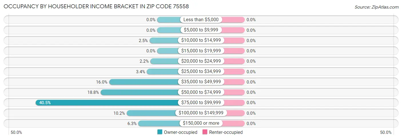 Occupancy by Householder Income Bracket in Zip Code 75558