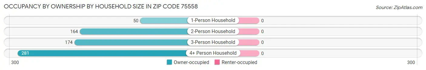 Occupancy by Ownership by Household Size in Zip Code 75558