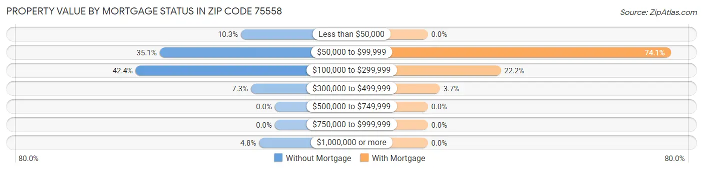 Property Value by Mortgage Status in Zip Code 75558