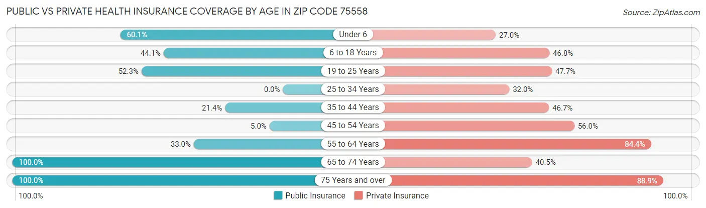 Public vs Private Health Insurance Coverage by Age in Zip Code 75558
