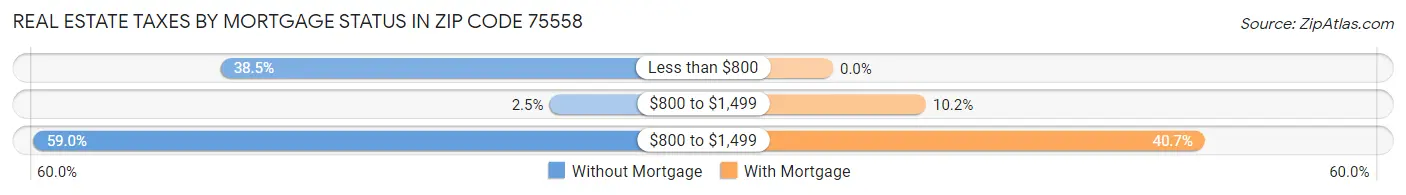 Real Estate Taxes by Mortgage Status in Zip Code 75558