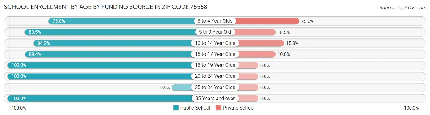 School Enrollment by Age by Funding Source in Zip Code 75558