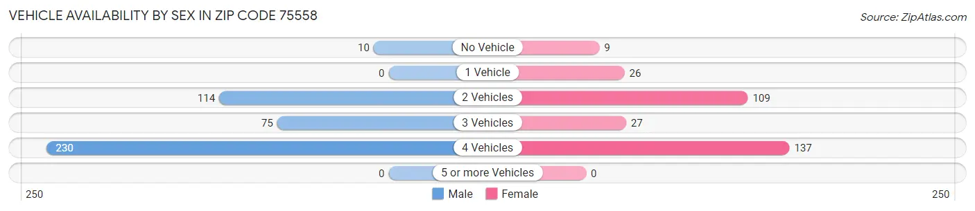 Vehicle Availability by Sex in Zip Code 75558