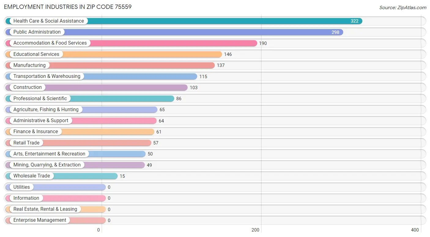 Employment Industries in Zip Code 75559