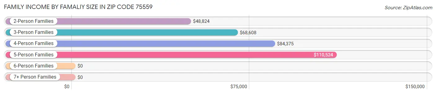 Family Income by Famaliy Size in Zip Code 75559