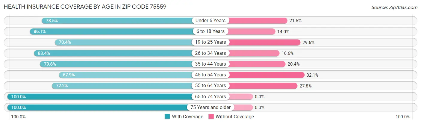 Health Insurance Coverage by Age in Zip Code 75559