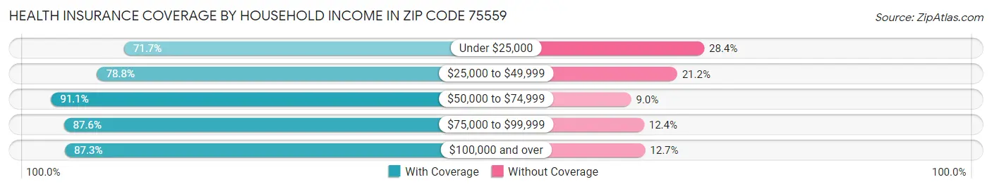 Health Insurance Coverage by Household Income in Zip Code 75559