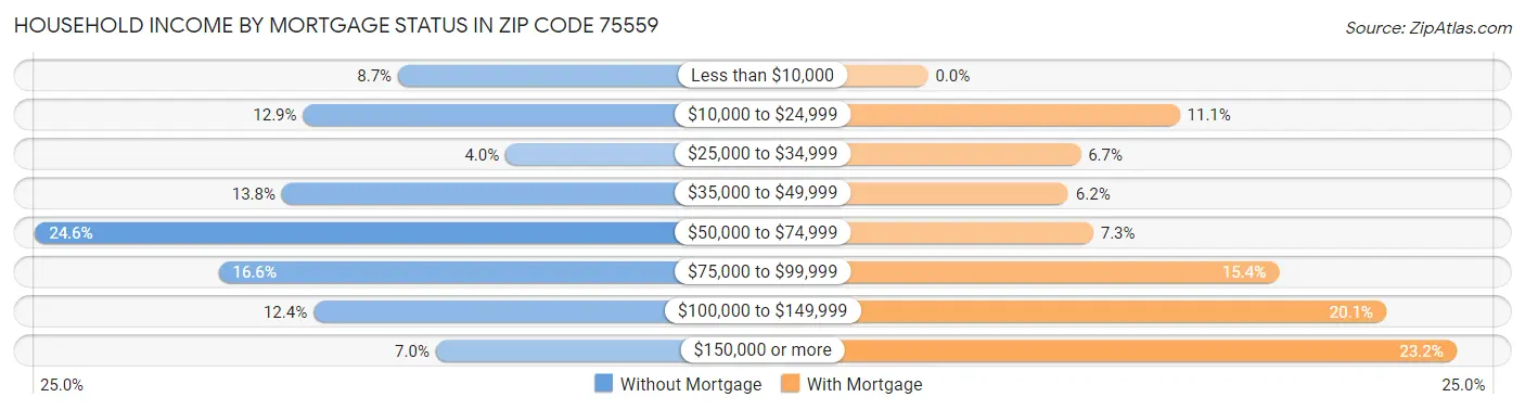 Household Income by Mortgage Status in Zip Code 75559