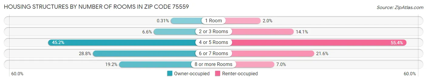 Housing Structures by Number of Rooms in Zip Code 75559