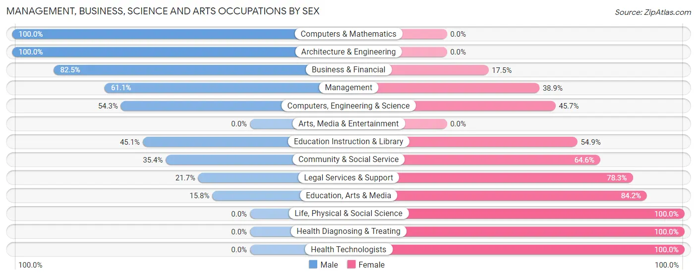 Management, Business, Science and Arts Occupations by Sex in Zip Code 75559