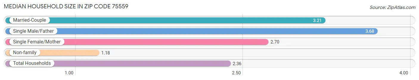 Median Household Size in Zip Code 75559