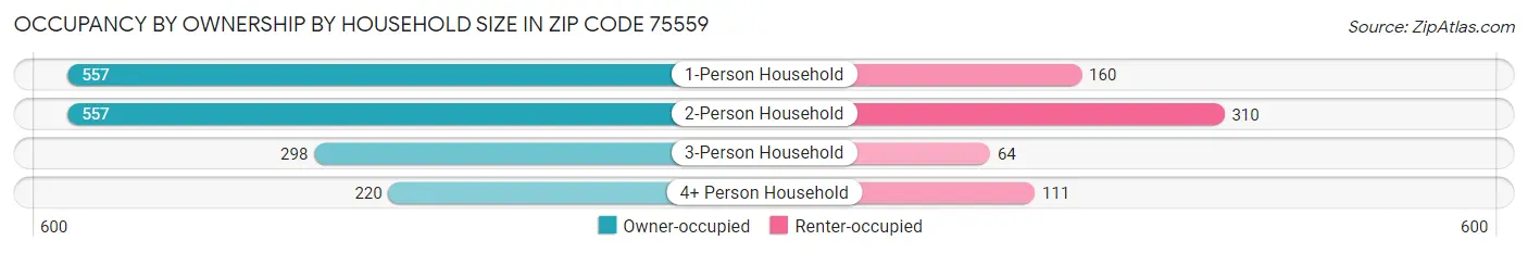 Occupancy by Ownership by Household Size in Zip Code 75559