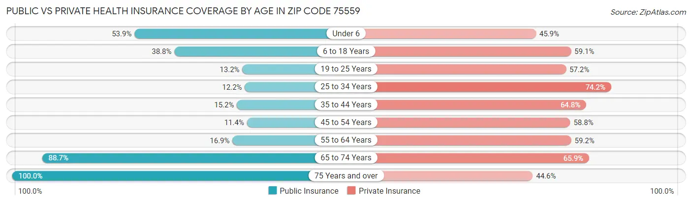 Public vs Private Health Insurance Coverage by Age in Zip Code 75559