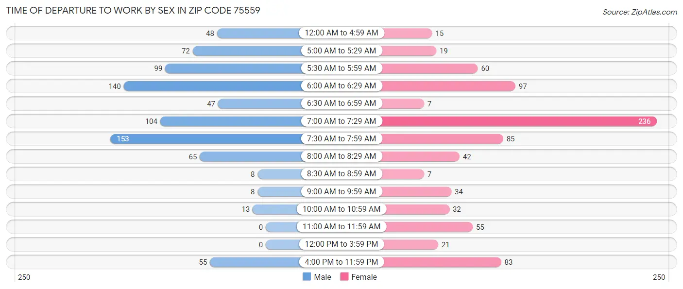Time of Departure to Work by Sex in Zip Code 75559