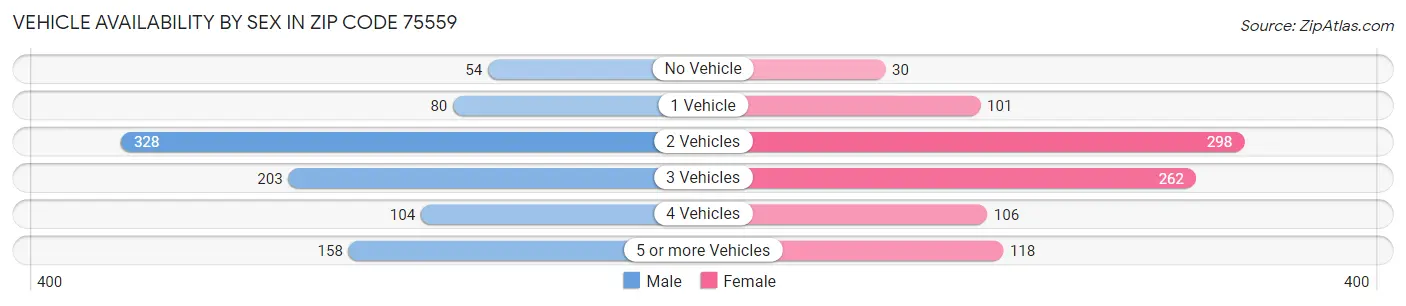 Vehicle Availability by Sex in Zip Code 75559