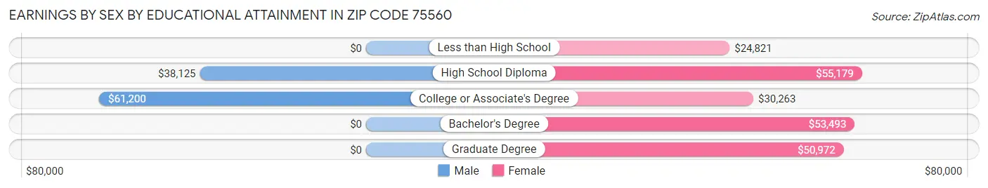 Earnings by Sex by Educational Attainment in Zip Code 75560