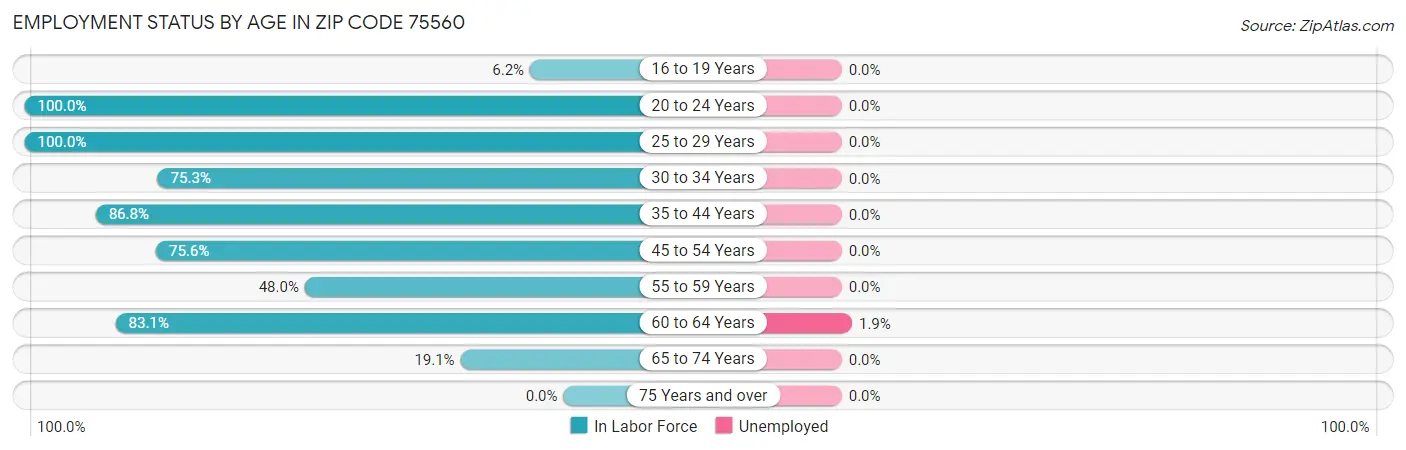 Employment Status by Age in Zip Code 75560