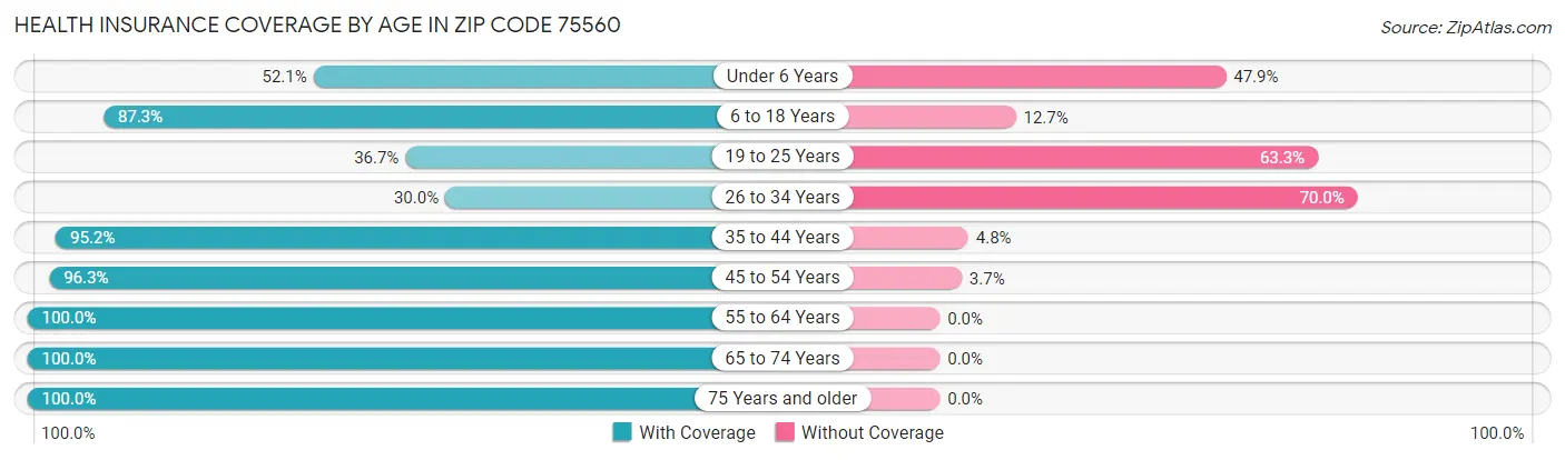 Health Insurance Coverage by Age in Zip Code 75560