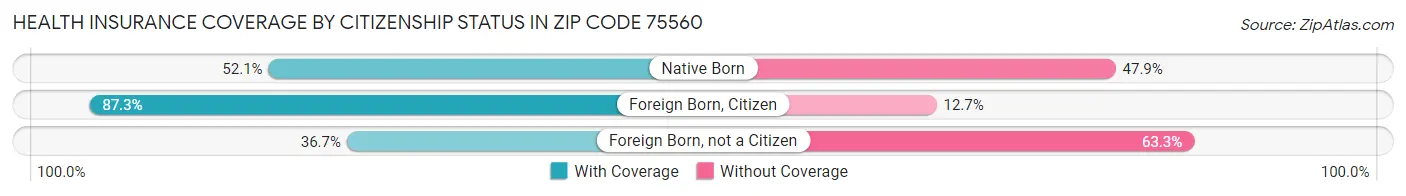 Health Insurance Coverage by Citizenship Status in Zip Code 75560