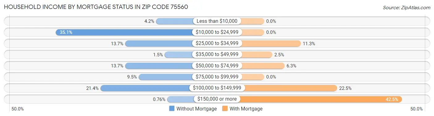 Household Income by Mortgage Status in Zip Code 75560