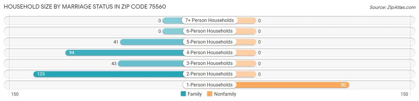 Household Size by Marriage Status in Zip Code 75560