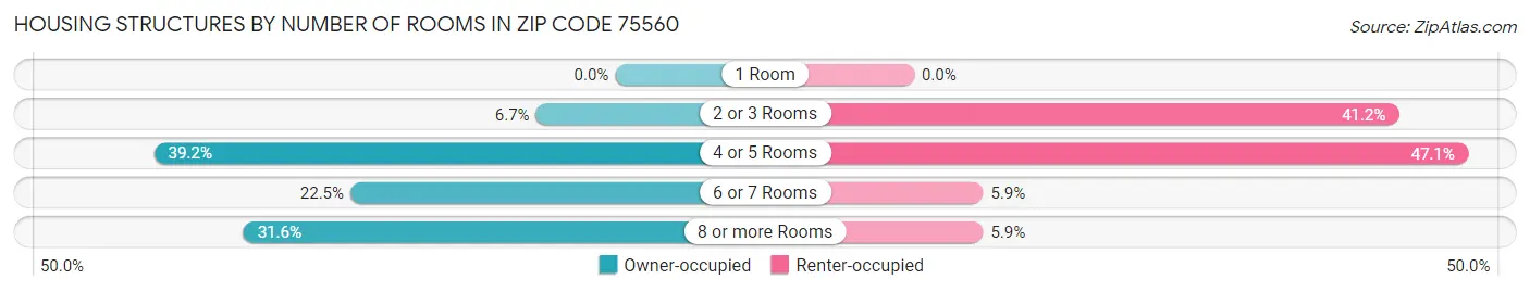 Housing Structures by Number of Rooms in Zip Code 75560
