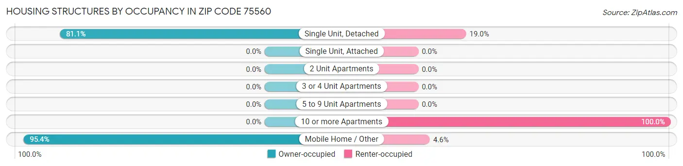 Housing Structures by Occupancy in Zip Code 75560